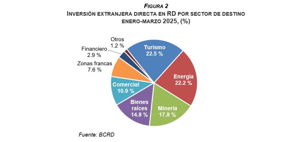 La imagen actual no tiene texto alternativo. El nombre del archivo es: FIGURA-1-INVERSION-EXTRANJERA-DIRECTA-EN-RD-ENERO-MARZO-2020-–-2026-EN-MILLONES-US.jpeg