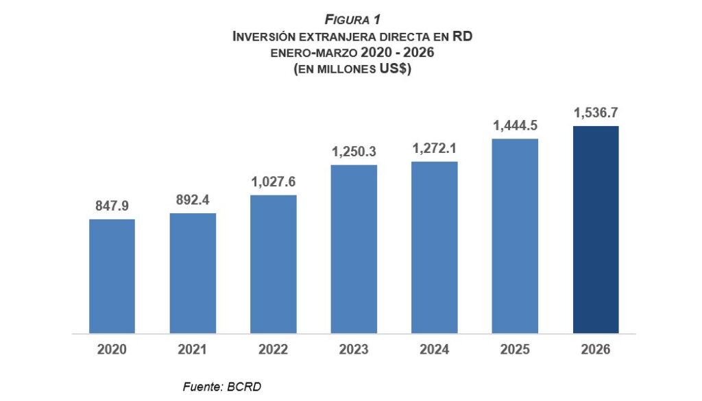 La imagen actual no tiene texto alternativo. El nombre del archivo es: FIGURA-2-INVERSION-EXTRANJERA-DIRECTA-EN-RD-POR-SECTOR-DE-DESTINO-ENERO-MARZO-2025-.jpeg