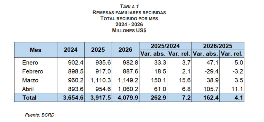 La imagen actual no tiene texto alternativo. El nombre del archivo es: TABLA-1-REMESAS-FAMILIARES-RECIBIDAS-TOTAL-RECIBIDO-POR-MES-2024-–-2026-MILLONES-US.png