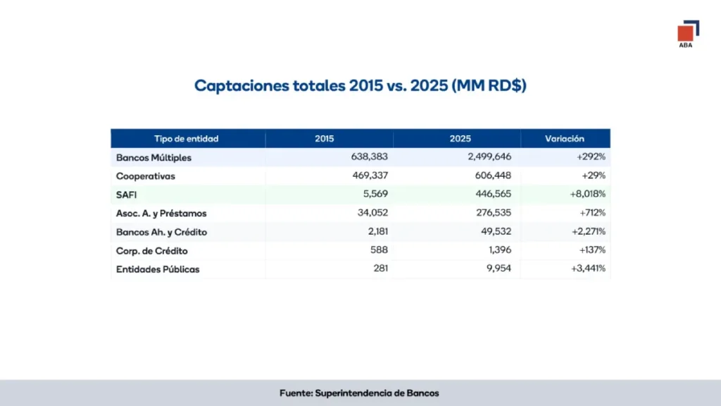 La imagen actual no tiene texto alternativo. El nombre del archivo es: Grafico-1-Captaciones-Totales.webp