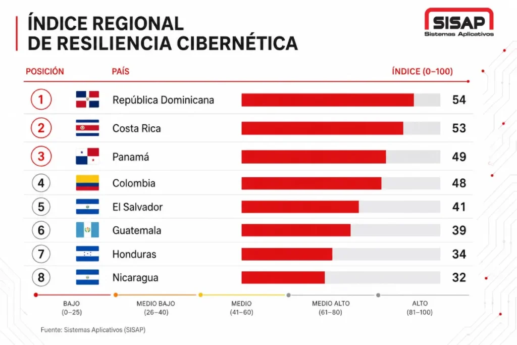 La imagen actual no tiene texto alternativo. El nombre del archivo es: Ranking-regional-de-SISAP-situ-Republica-Dominicana-2-Control-de-cambio.webp
