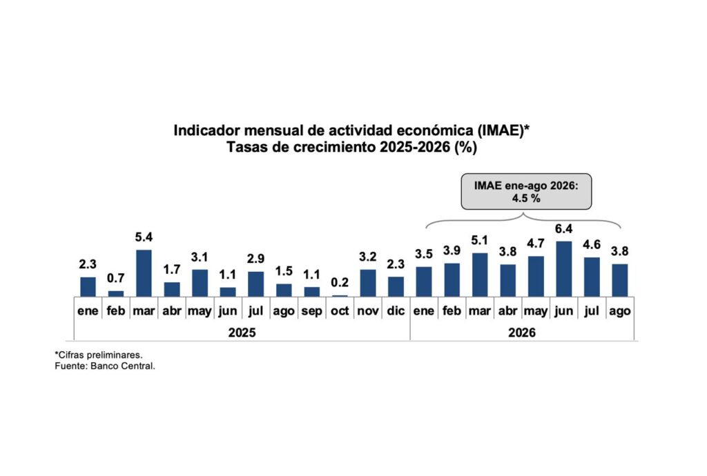 La imagen actual no tiene texto alternativo. El nombre del archivo es: Indicador-mensual-de-actividad-conomica-IMAE-Tasas-de-crecimiento-2025-2026-.jpeg